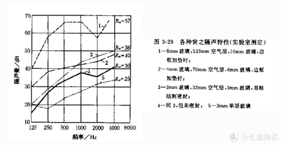 空气间隙对于玻璃隔音的影响