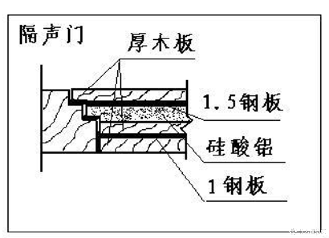 常见隔声门结构 常见隔声门结构