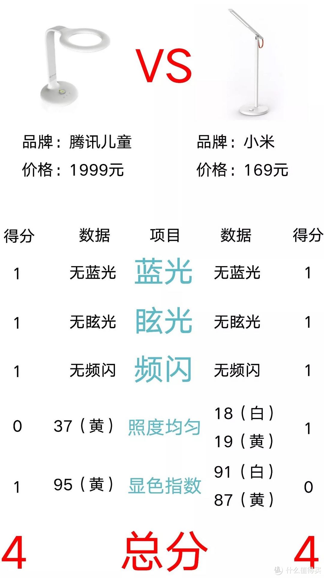 15款护眼灯居然有两款“瞎眼”，腾讯小米对比你选择谁？