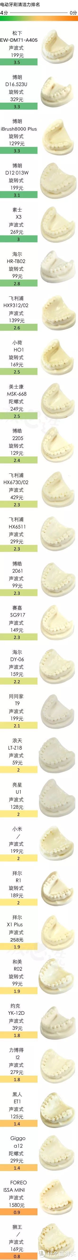 实测｜ 200块和1000块的电动牙刷，到底有啥区别？