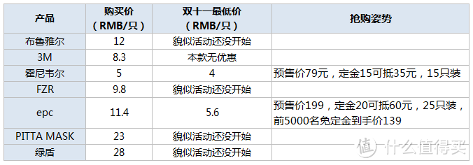 雾霾还有1分钟到达现场，哪款口罩派得上用场？