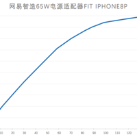 简评网易智造65W电源适配器及其快充实测效果