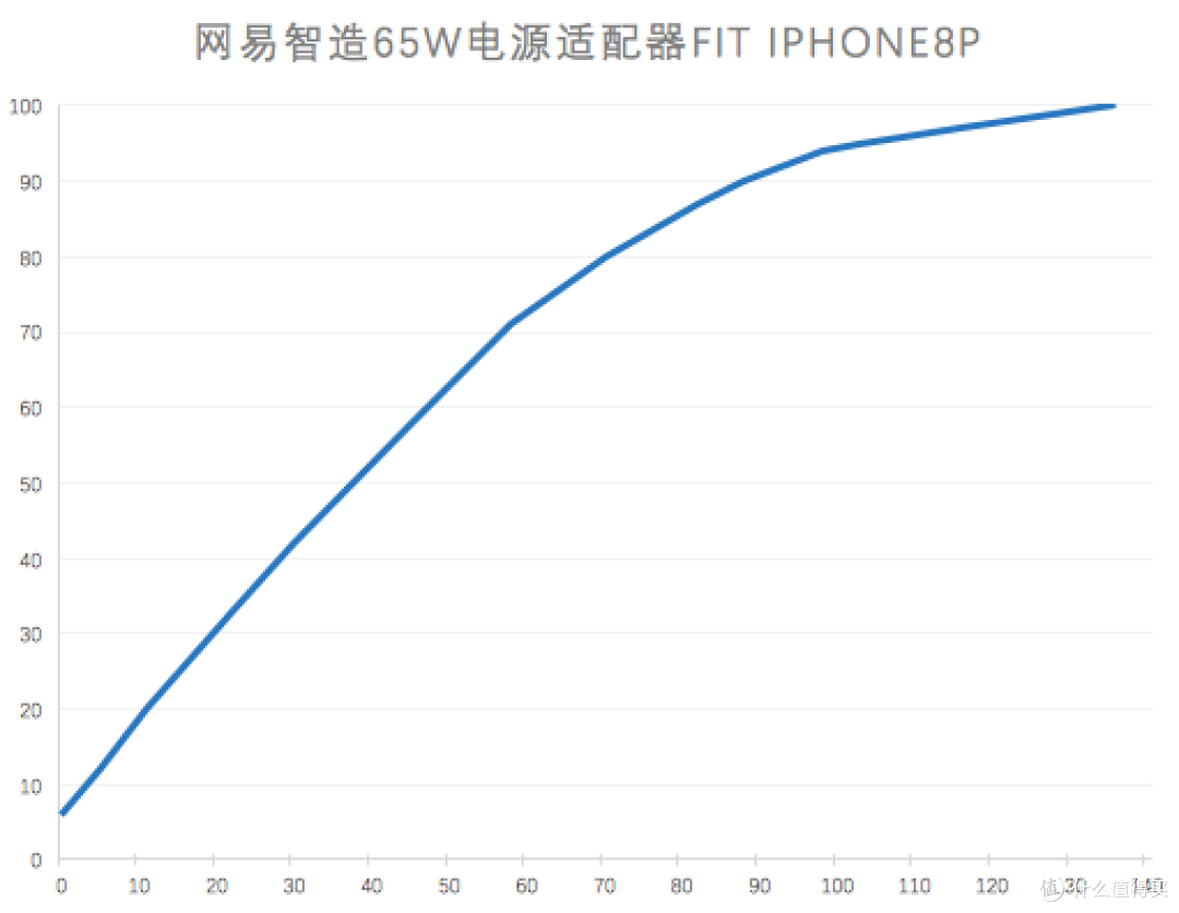 简评网易智造65W电源适配器及其快充实测效果