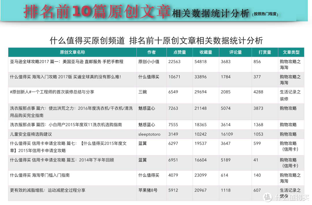 如何在SMZDM网站，写出一篇高质量的热门原创文章？