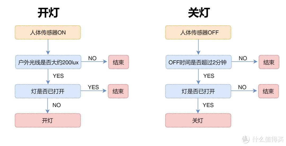 不是新居，同样智能——Aqara绿米智能卧室套装的应用以及灯光自动化设置