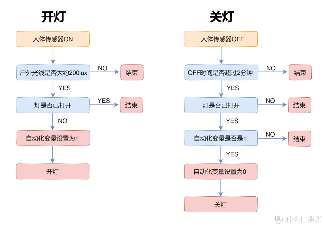 不是新居，同样智能——Aqara绿米智能卧室套装的应用以及灯光自动化设置