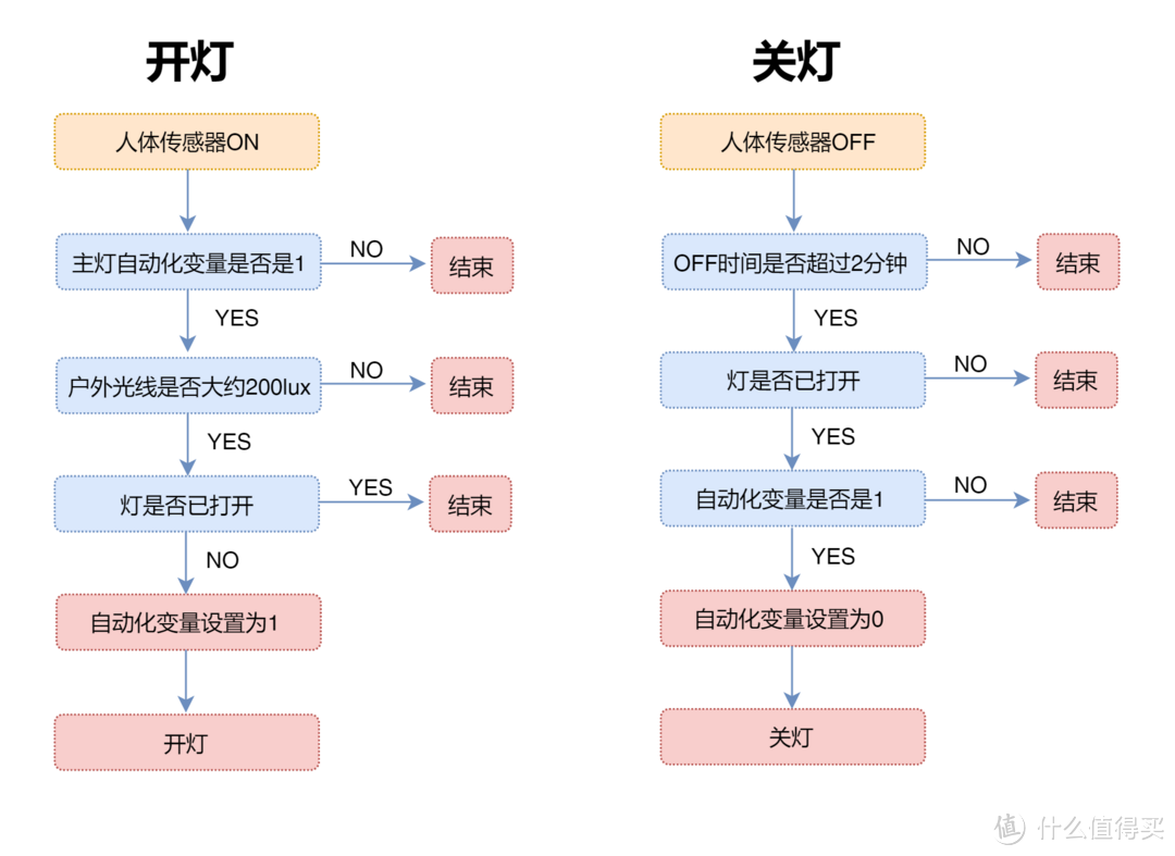 不是新居，同样智能——Aqara绿米智能卧室套装的应用以及灯光自动化设置