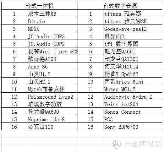 #双11达人购#从入门到高端，说说我用过的HiFi台机 — 一体机、数字音源部分