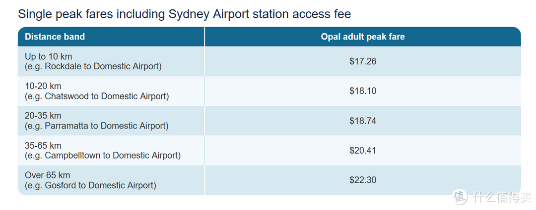 #原创新人#澳大利亚交通卡：Opal （澳宝）卡使用详解，附带所有悉尼交通工具计价表，和省钱大法