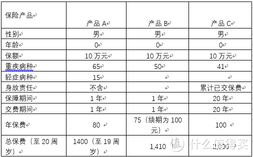 宝宝重疾险怎么买——选购原则、产品评测