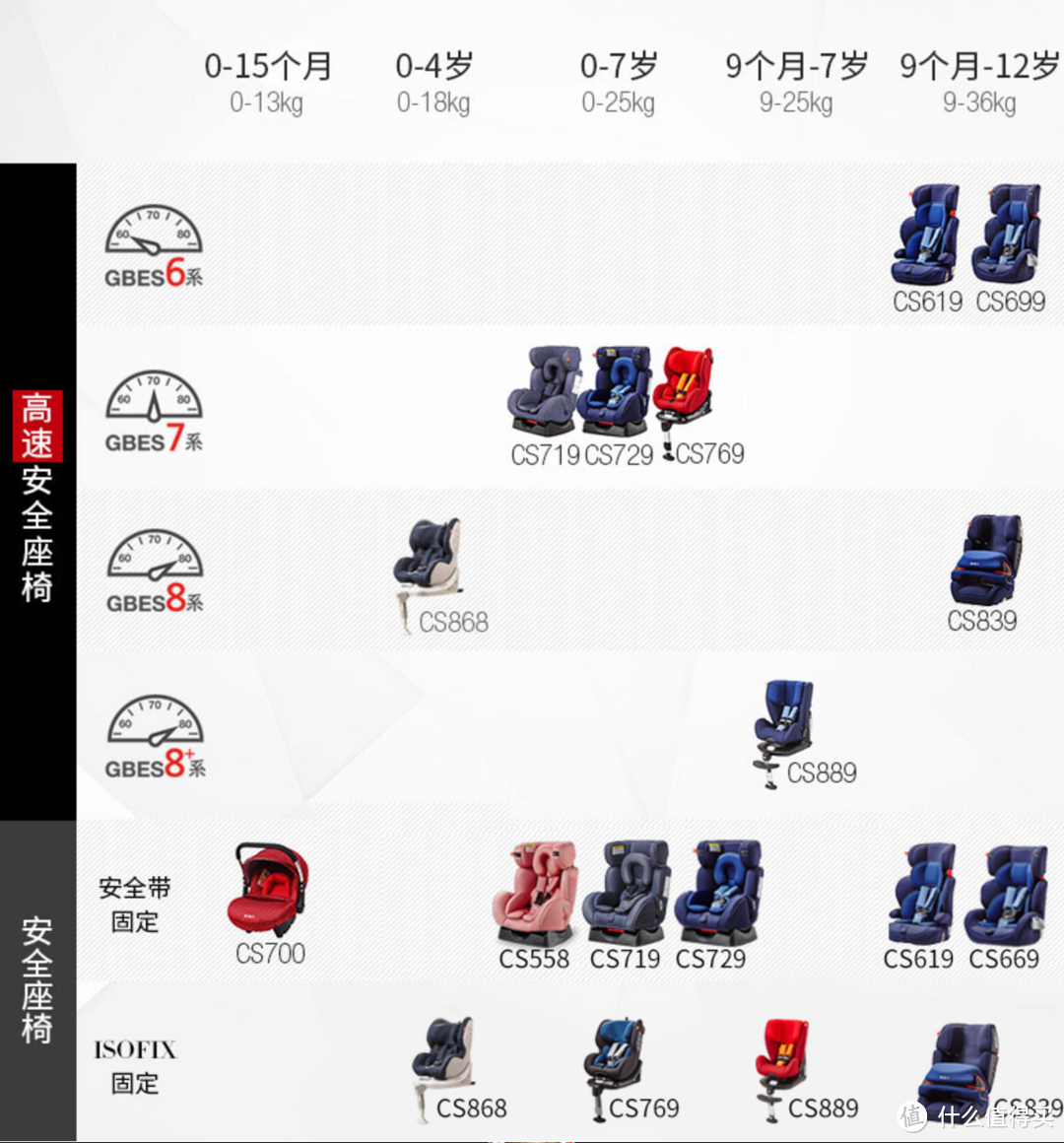 安全第一：Goodbaby/好孩子 7系高速汽车安全座 使用测评 为啥要买安全座椅？