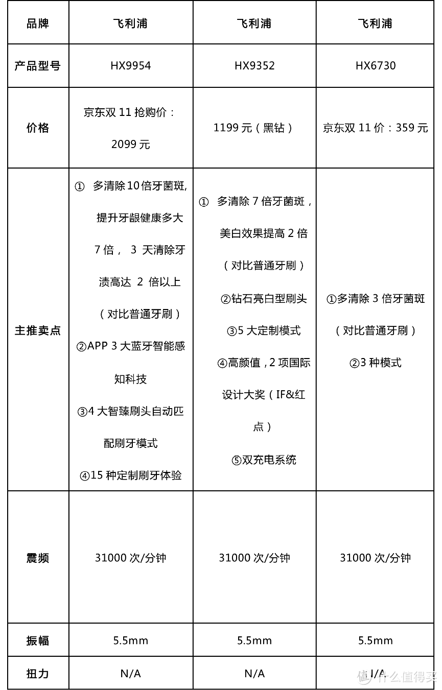 #买值双11#飞利浦、博朗、松下、小米看这篇就够了！双十一「电动牙刷」最强导购指南