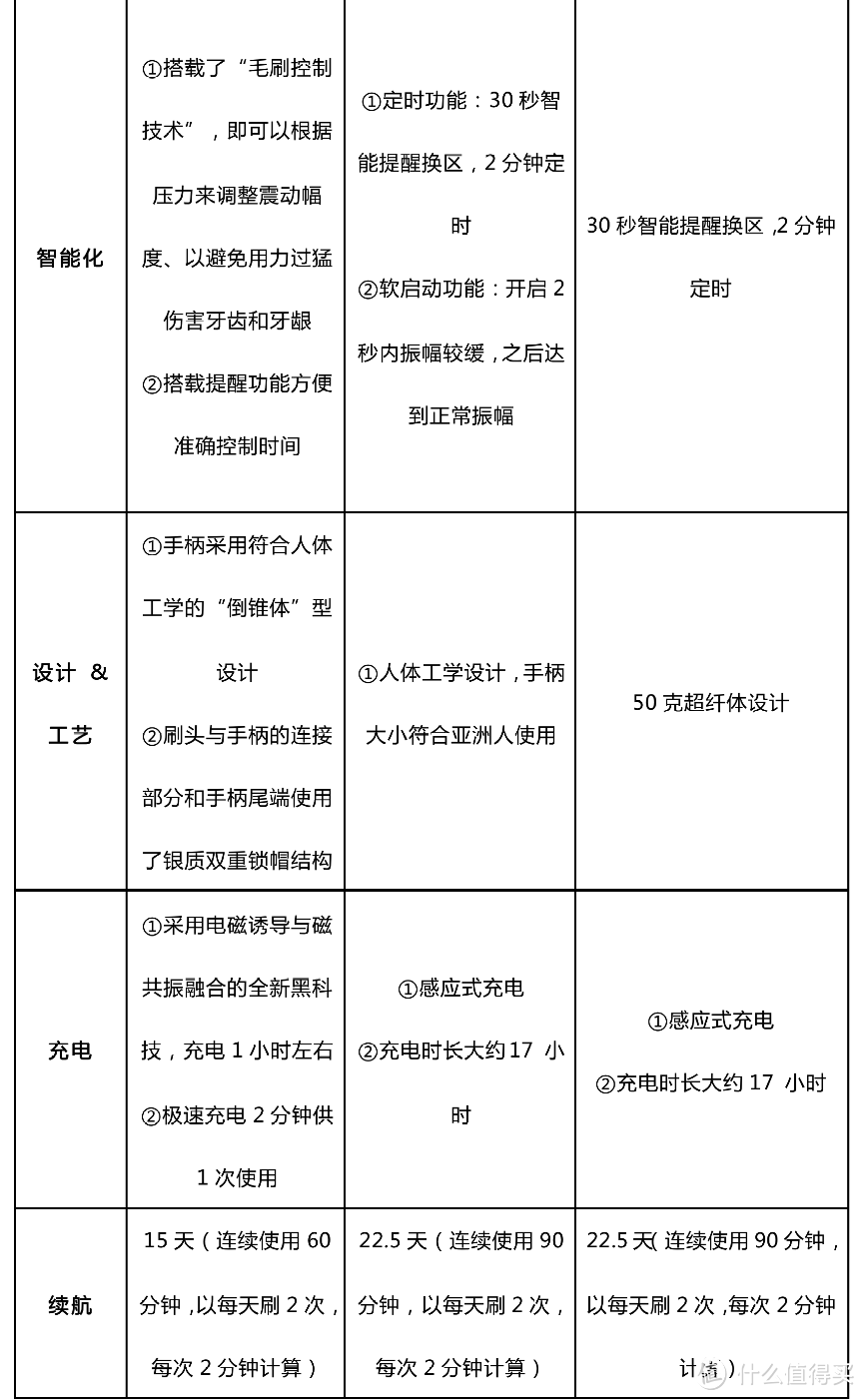 #买值双11#飞利浦、博朗、松下、小米看这篇就够了！双十一「电动牙刷」最强导购指南