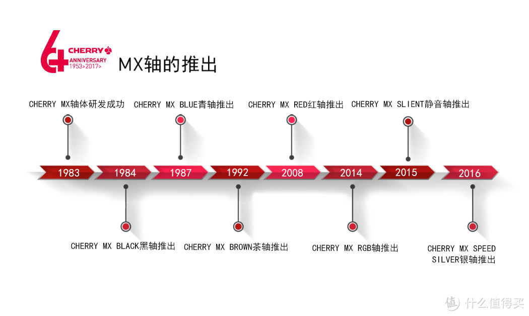 到底什么样的樱桃轴符合你的口味—十三种Cherry 樱桃 轴 上手体验