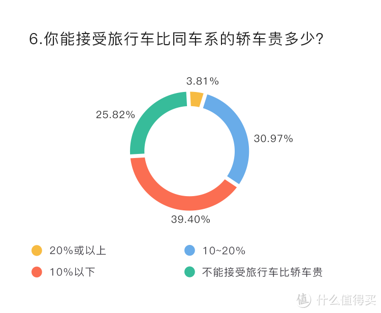 “能省会花”的1343名张大妈用户，如何看待旅行车？