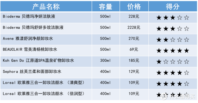 性价比得分表