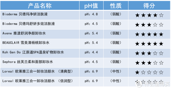 温和度得分表