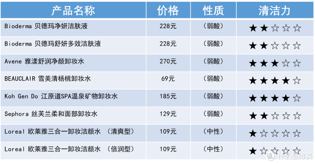 清洁力得分表