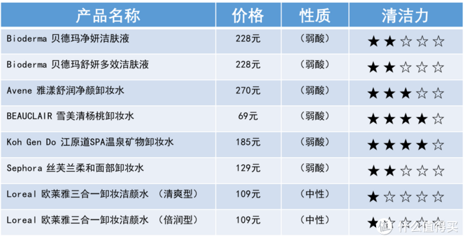 清洁力得分表