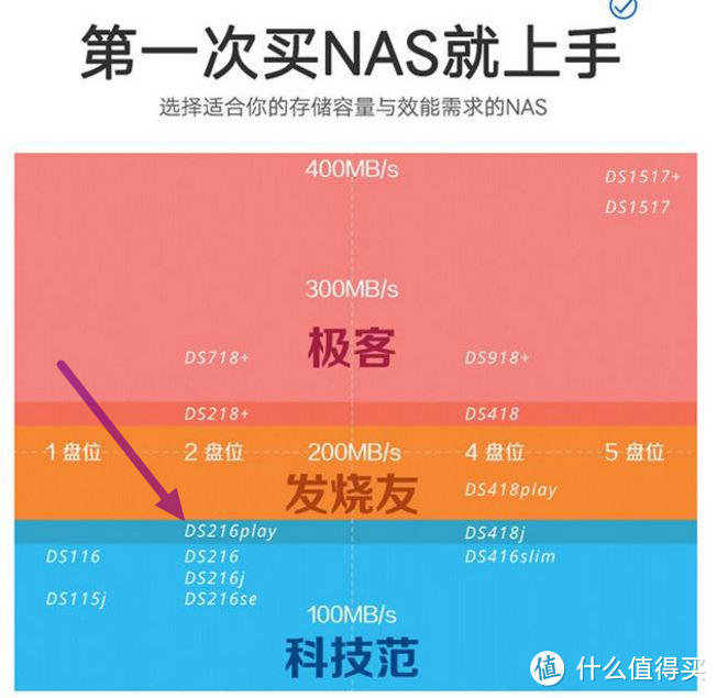 我问我答之五-16个问题让你深入了解群晖 Synology DS216 Play网络存储服务器