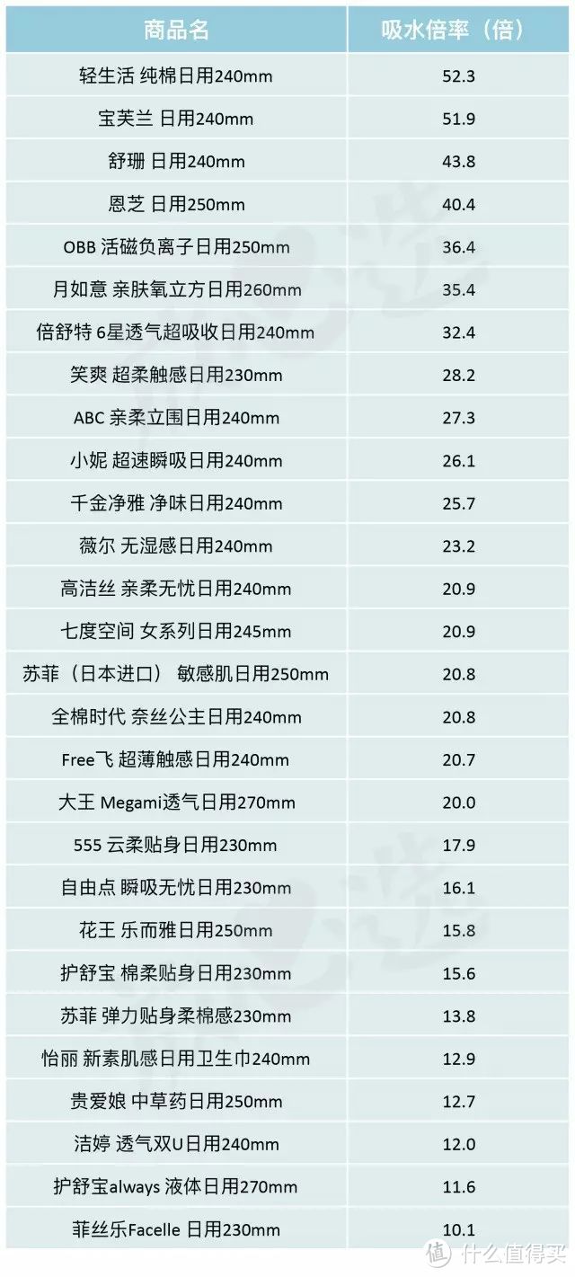 测完29款日用姨妈巾，护舒宝&七度空间可以扔了~