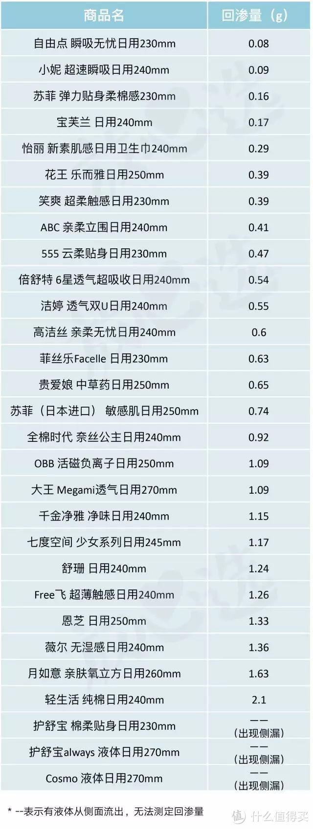 测完29款日用姨妈巾，护舒宝&七度空间可以扔了~