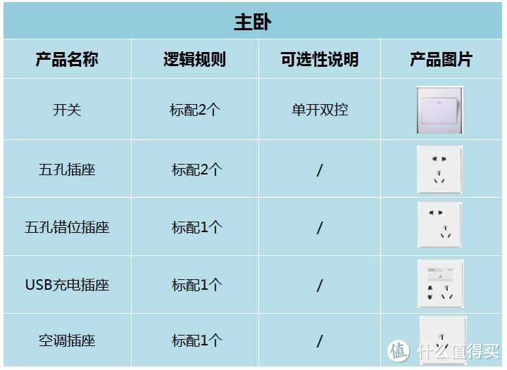 一张图看懂装修中开关插座点位布局