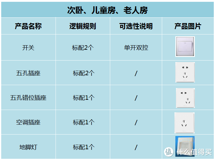 一张图看懂装修中开关插座点位布局