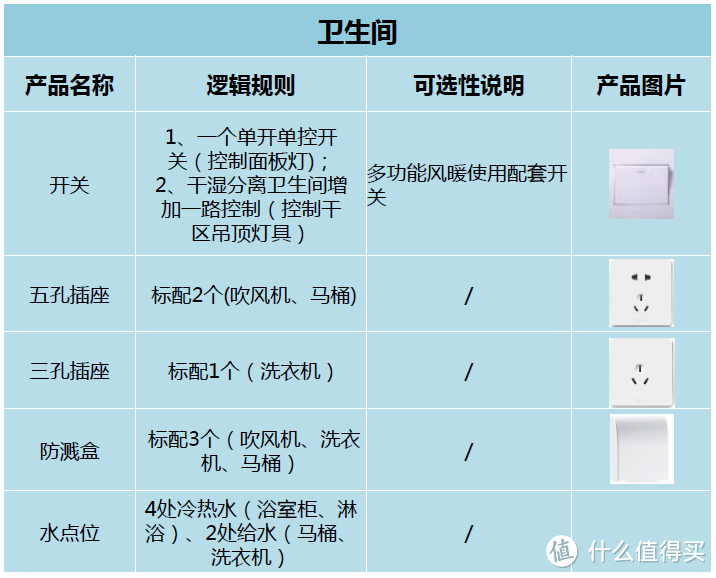 一张图看懂装修中开关插座点位布局