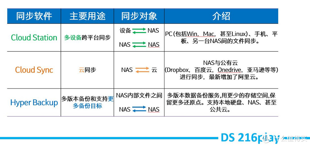 我问我答之五-16个问题让你深入了解群晖 Synology DS216 Play网络存储服务器