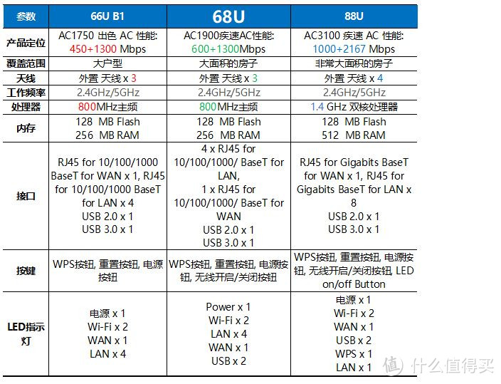 给NAS找了个好基友：ASUS 华硕 RT-AC68U 路由器 开箱及简单评测