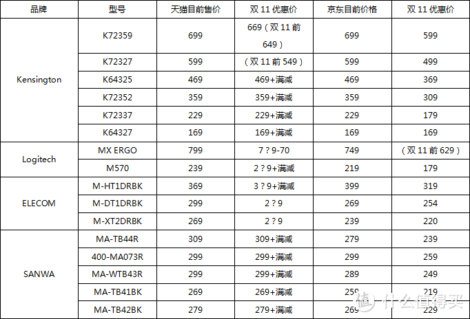 鼠标并不是唯一选择——轨迹球双十一购买攻略