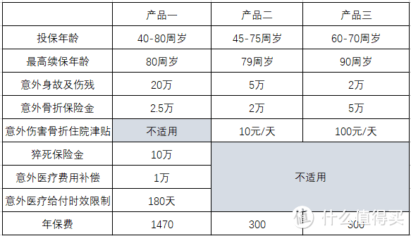 给父母的健康保险怎么买？