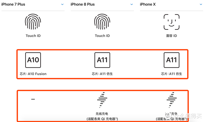 iPhone X来了，为何我还坚持买iPhone 8P？与7P差别到底有多大？