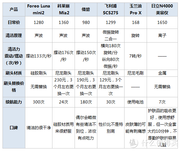 洁面仪有没有用、买哪个？这个世界难题就终结在这了