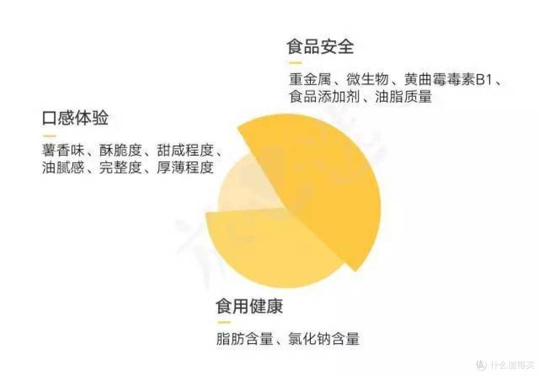 埋头评测了28款薯片,你猜有没有好吃又健康的?