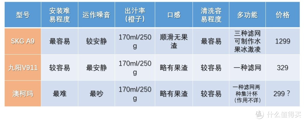 如何成为一台不吃灰的原汁机？SKG A9大口径原汁机有想法