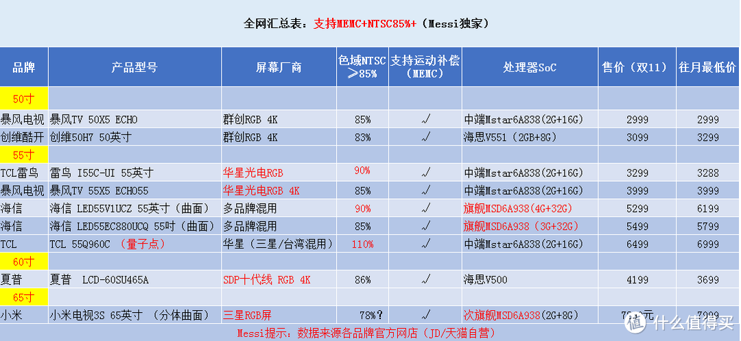 入门电视选购：跟着老司机走，开车不迷路！