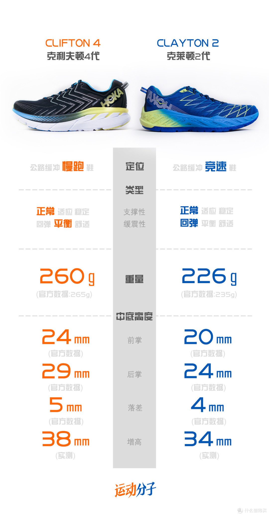 HOKA ONE ONE Clifton 4 VS Clayton 2 对比评测:厚实和轻快,硬弹和柔软