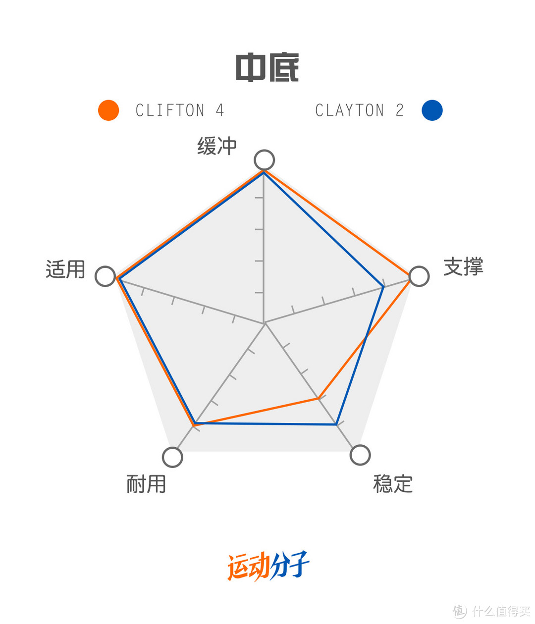 HOKA ONE ONE Clifton 4 VS Clayton 2 对比评测：厚实和轻快，硬弹和柔软