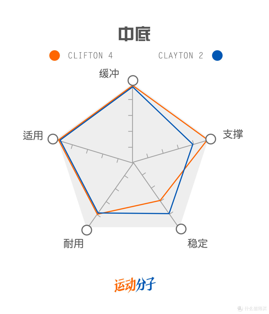 HOKA ONE ONE Clifton 4 VS Clayton 2 对比评测:厚实和轻快,硬弹和柔软