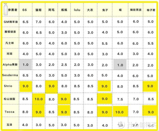 珂润、凡士林到底是不是性价比之王？肉体亲测10款身体乳，发现仙女最应该用这些