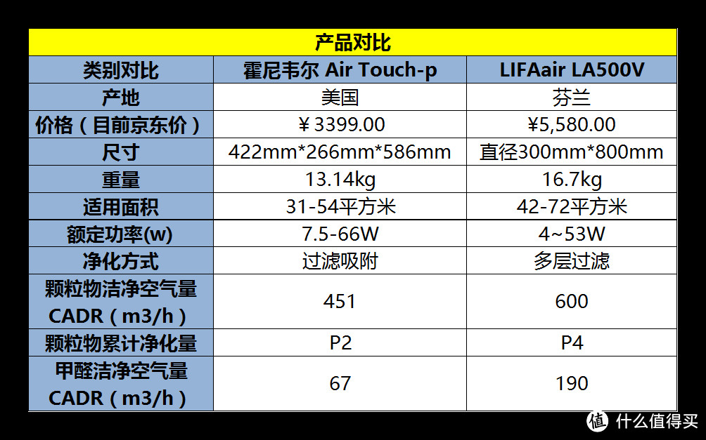 两大品牌净化器对比：LIFAair LA500V PK 霍尼韦尔 Air Touch-p