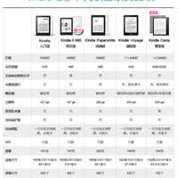 雷麦  KP20 kindle paperwhite3 电纸书使用感受(配置|性价比|系统)