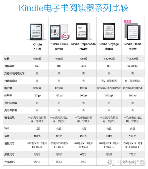 #晒单大赛#AMAZON 亚马逊 Kindle Paperwhite3 黑色 开箱