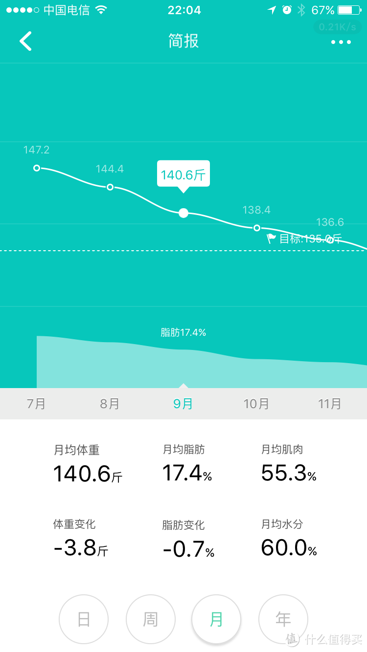 减个肥竟改变了人生—颓废青年的减肥励志路