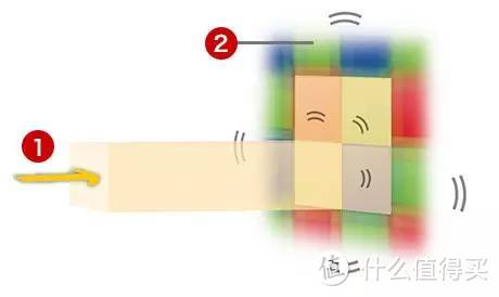 什么是低通滤镜?