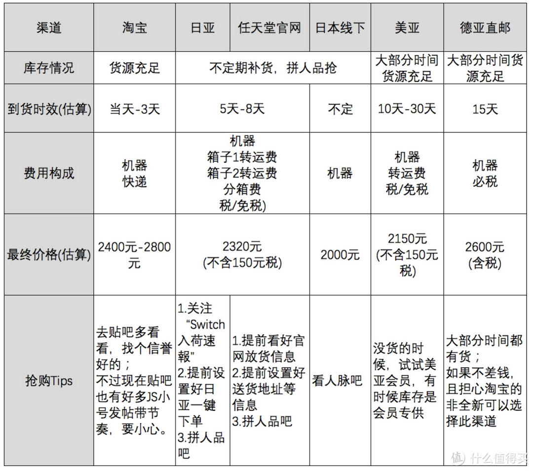 购买渠道总结