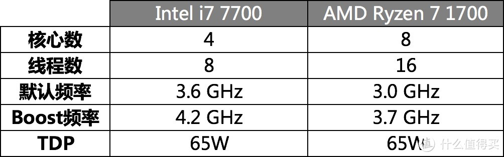 农企 AMD的翻身仗？Ryzen R7 1700处理器测试