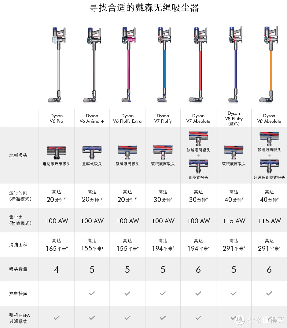 Dyson戴森V7 Fluffy个人使用评测